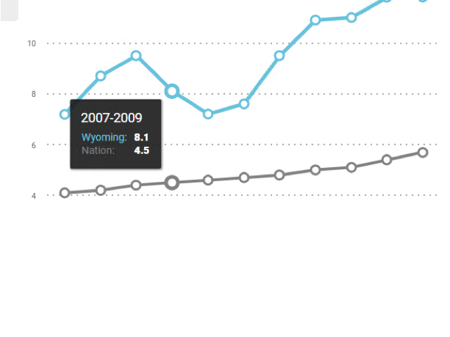 Image of a chart with a tooltip containing its values